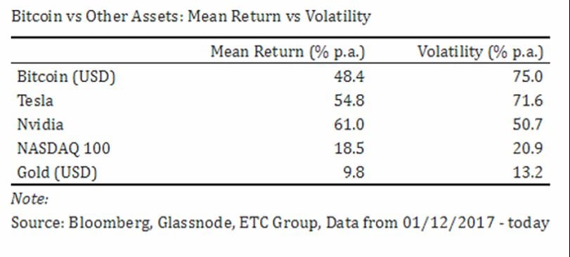 Crypto for Advisors: Is Crypto Too Volatile?