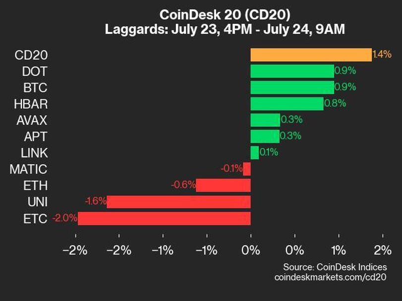 CoinDesk 20 Performance Update: XRP and NEAR Help Push Index Upward