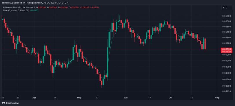 Bitcoin Holds Up as Tech Stocks Plunge, Ether Sinks a Day After ETF Launch