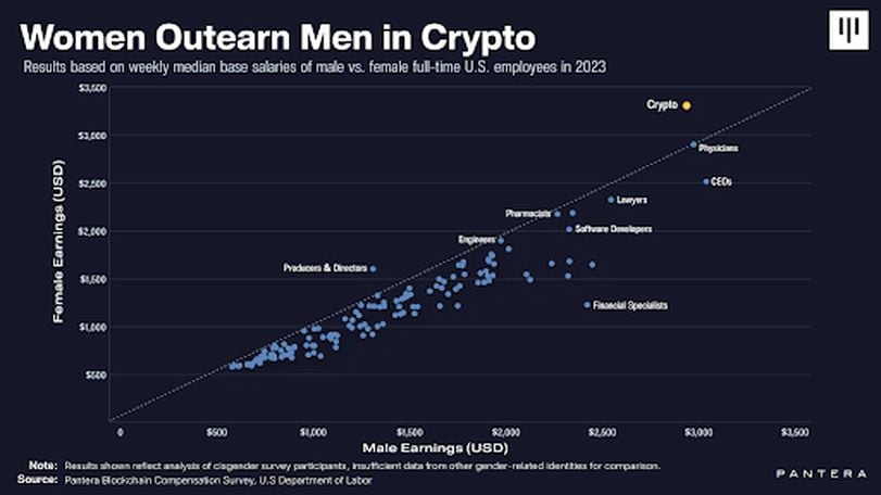 Women in Crypto Earn More Than Men