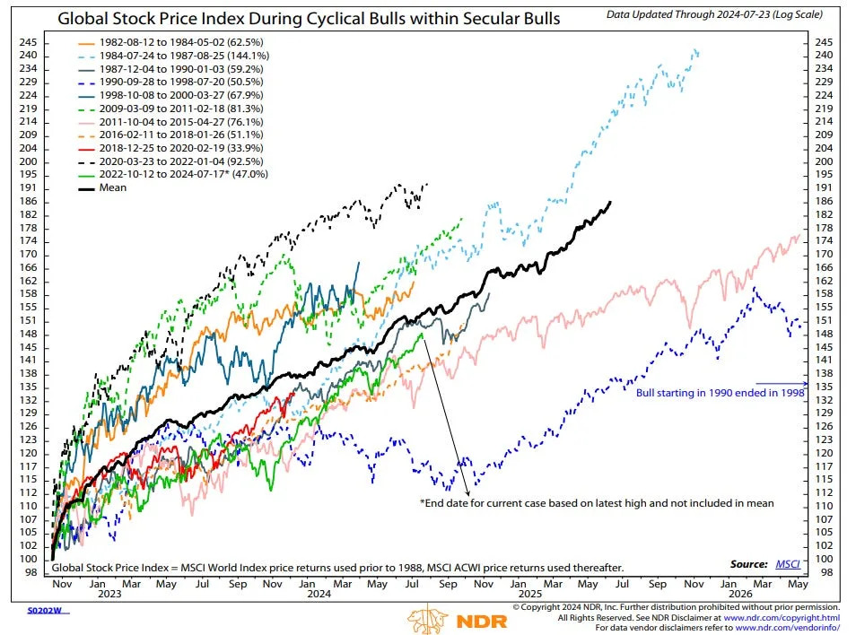 This chart suggests the current bull market rally in stocks will extend into 2025