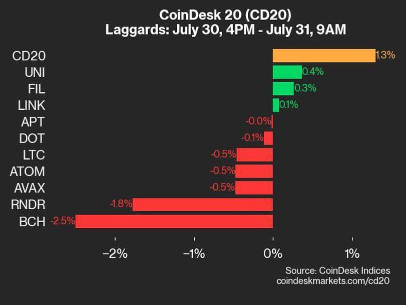 CoinDesk 20 Performance Update: XRP and SOL Outperform as Index Climbs 1.3%