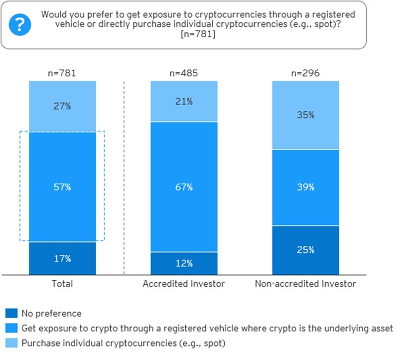 Investor Surveys Reveal Strong Interest in Digital Assets