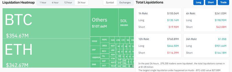 Crypto Futures Record $1B in Liquidations as Bitcoin Nosedives, Ether Slumps Most Since 2021