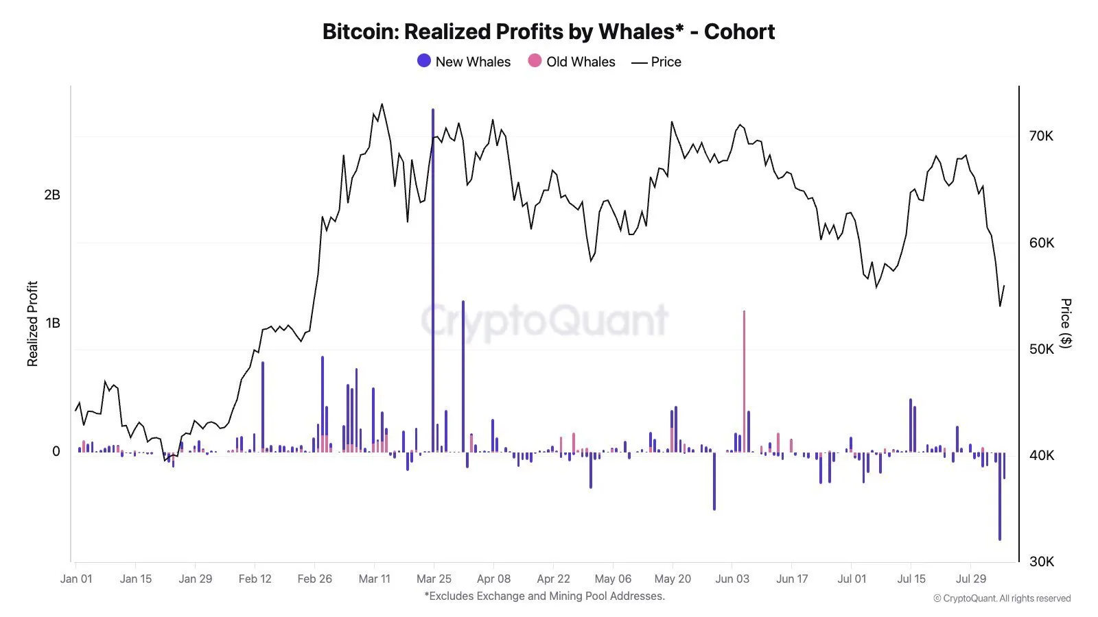 Bitcoin Facing Selling Pressure From New Whales as BTC Hovers at $57,000