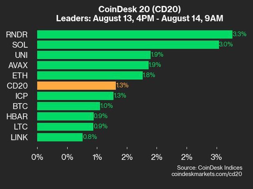 CoinDesk 20 Performance Update: RNDR and SOL Propel Index to a 1.3% Increase