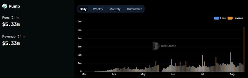 Pump.Fun's Removal of $2 Issuance Charge Pushes Daily Fees to All-Time Highs, But Users are Unhappy