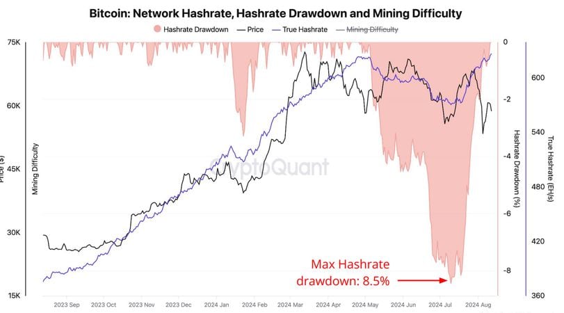 Bitcoin Miner Capitulation and Record High Hashrate Points to Possible Price Bottom: CryptoQuant