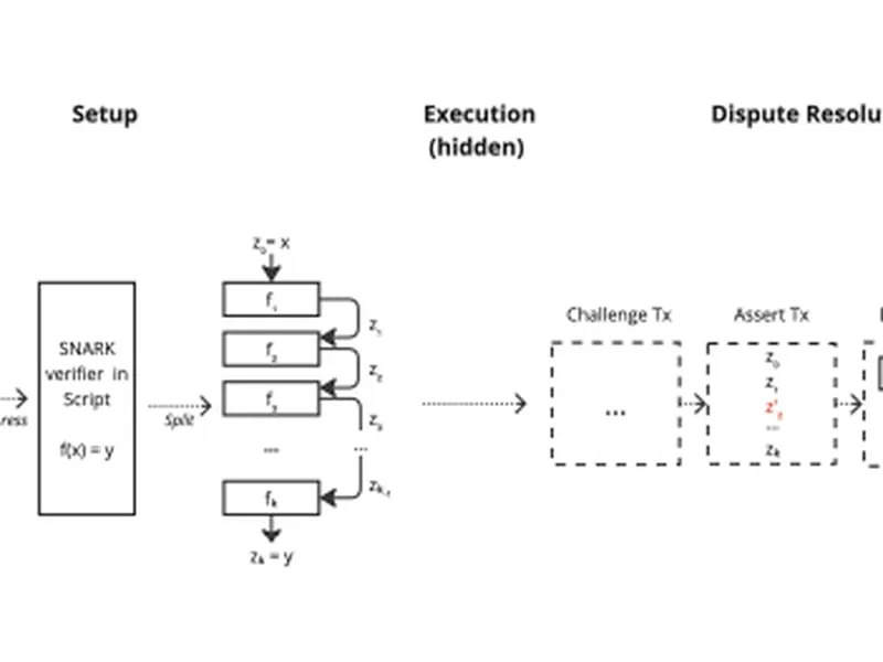 Bitcoin's Programmability Draws Closer to Reality as Robin Linus Delivers 'BitVM2'