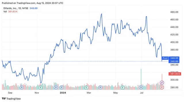 Dillard's Stock Tumbles After Earnings Miss as Sales Drop and Expenses Rise