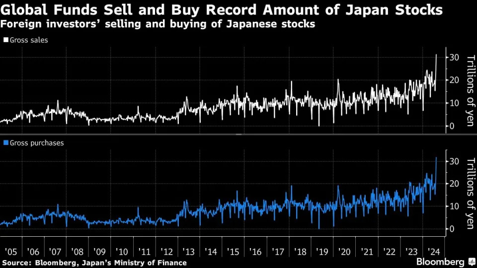 Foreigners dumped Japan’s stocks then piled in like never before