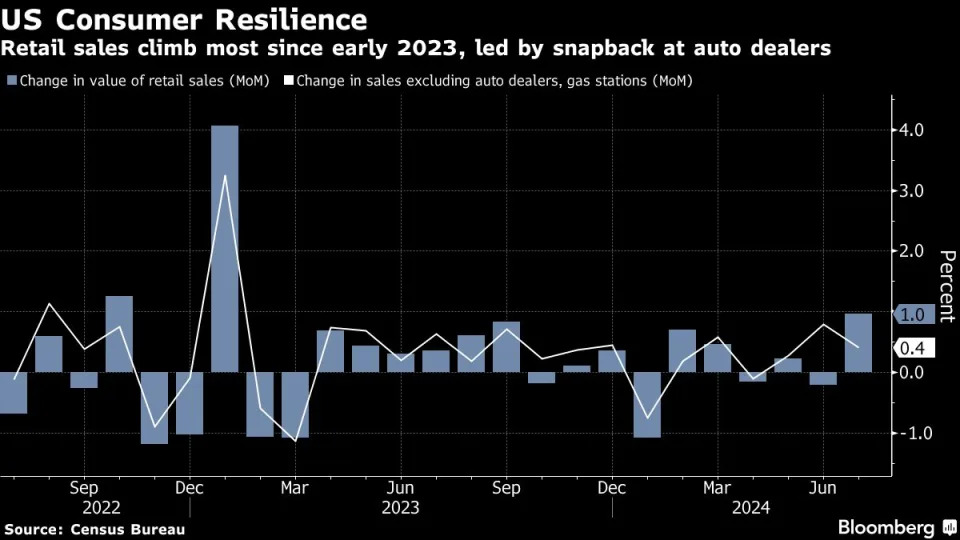 Charting the global economy: US retail sales chugging along