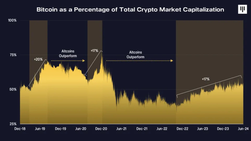 Is this the beginning of the end for Bitcoin's dominance in crypto?