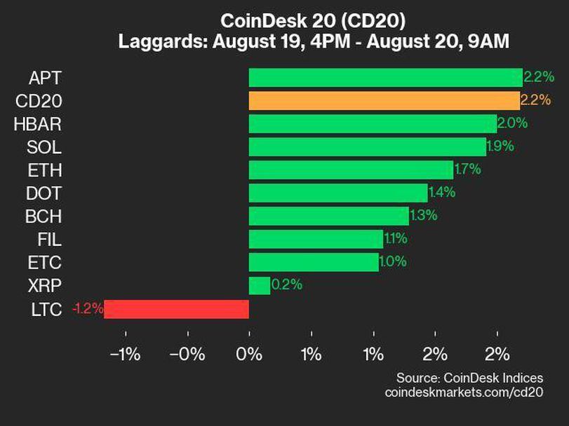 CoinDesk 20 Performance Update: AVAX and NEAR Lead as Index Gains 2.2%