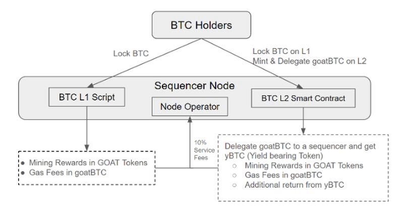 The Protocol: Now Everyone's Putting a Wrapper on Bitcoin