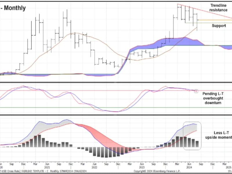 Bitcoin's Uptrend Threatened by Looming 'Stochastics' Signal: Fairlead Strategies