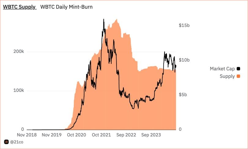 The Protocol: Now Everyone's Putting a Wrapper on Bitcoin