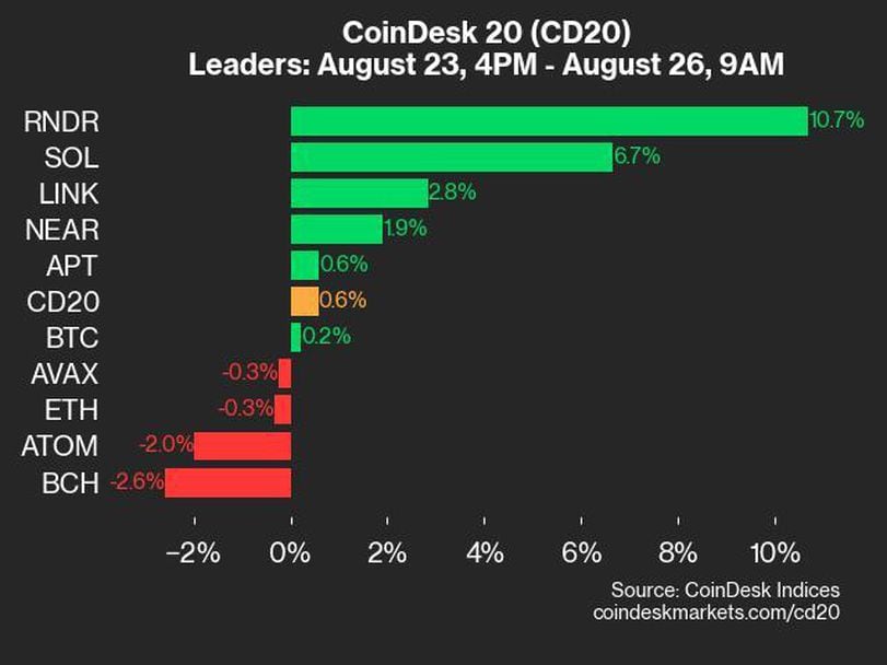 CoinDesk 20 Performance Update: RNDR and SOL Lead Gains as Index Rises