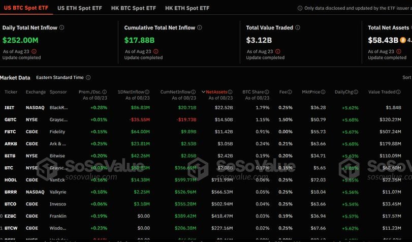 Bitcoin ETFs Log $250M Net Inflows, Highest Since July, After Rate Cut Signal at Jackson Hole