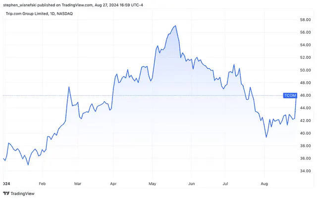 Trip.com Stock Jumps as Strong Chinese Travel Trends Boost Earnings