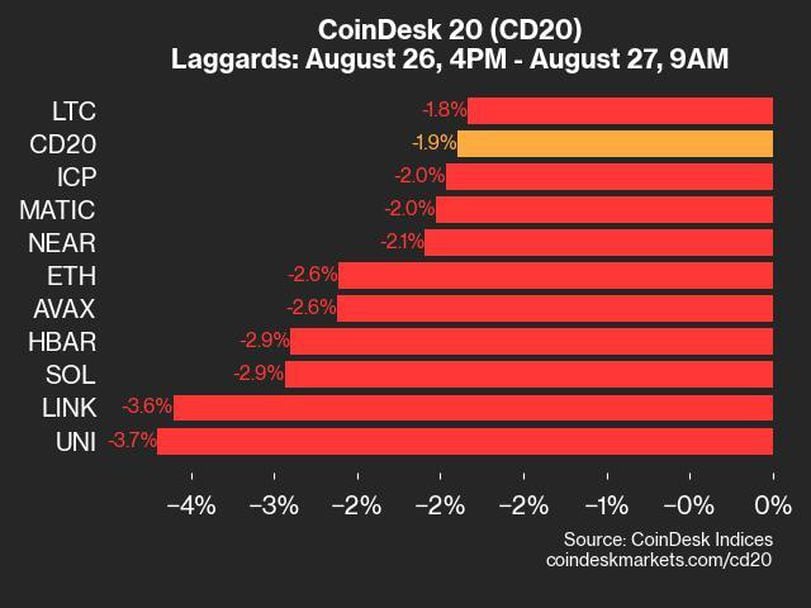 CoinDesk 20 Performance Update: UNI and LINK Decline as Index Slips 1.9%