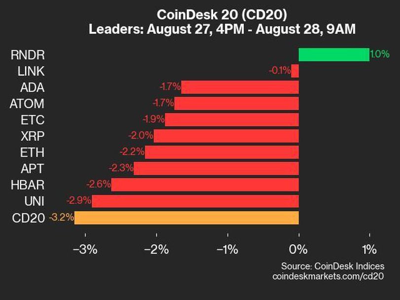 CoinDesk 20 Performance Update: Index Tumbles 3.2%, With RNDR the Only Asset to Advance