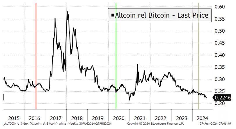 Bitcoin Slides Below $62K as Consolidation Drags on, but Traders Eye Possible Parabolic Rally