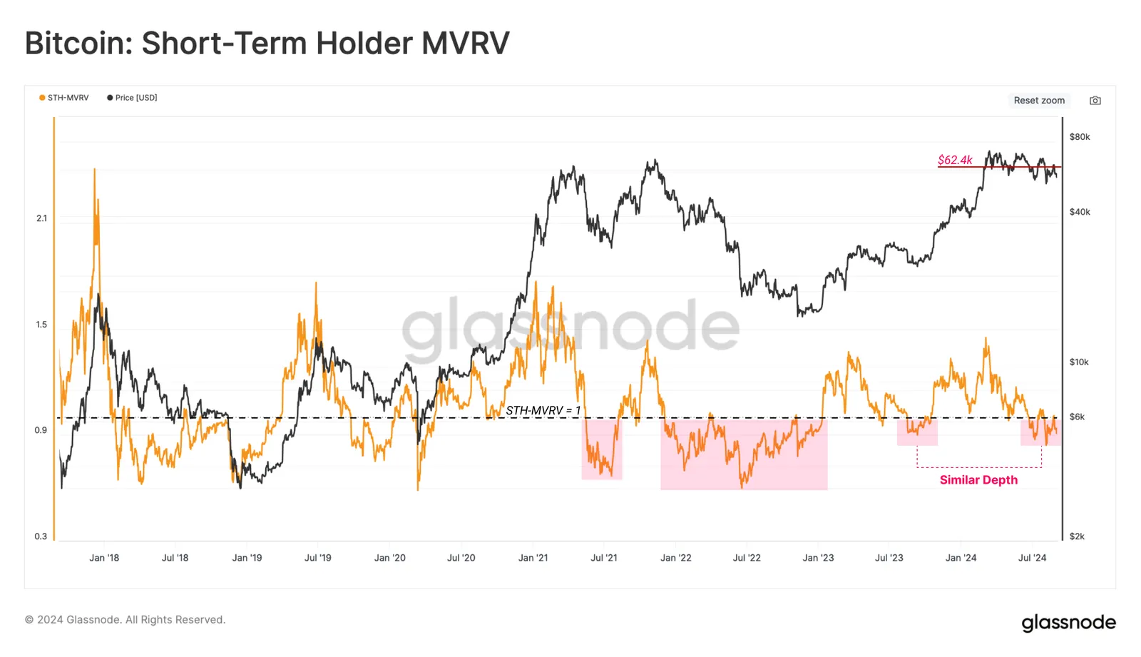 Bitcoin Slips Back Below $57,000 as Short-Term Holders Threaten Volatility