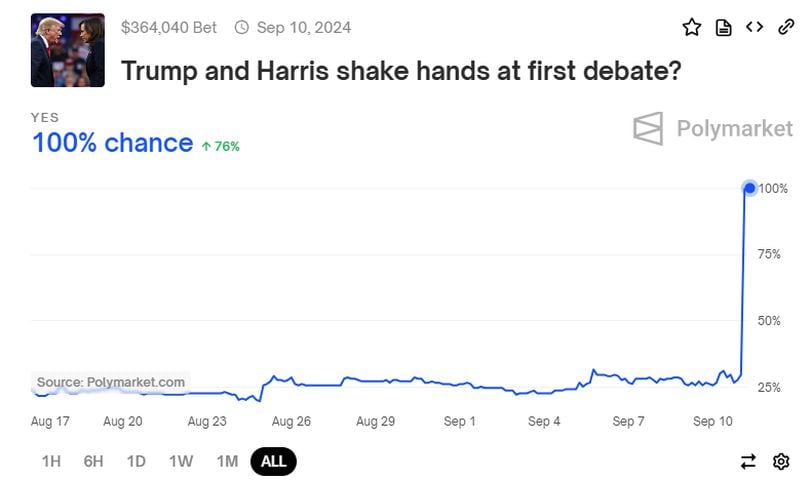 Harris Won U.S. Presidential Debate Versus Trump, Polymarket Betting Suggests