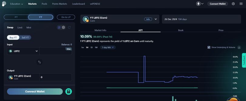 Bitcoin Yields as High as 45% on Offer in Pendle's New Pools