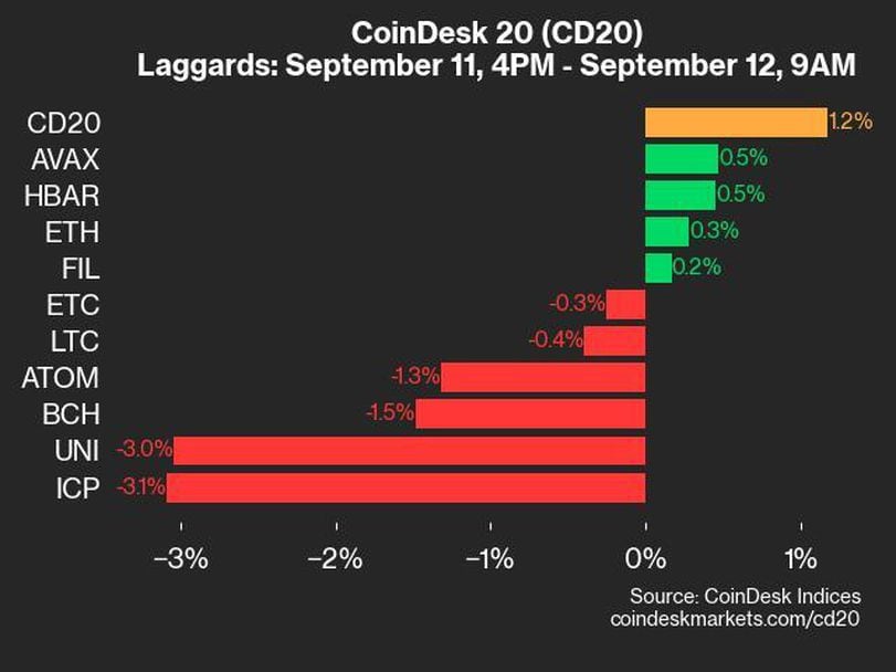 CoinDesk 20 Performance Update: XRP Rallies 5.3%, Leading Index Higher