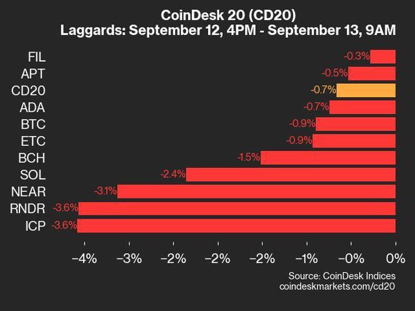 CoinDesk 20 Performance Update: ICP and RNDR Each Drop 3.6%, Leading Index Lower