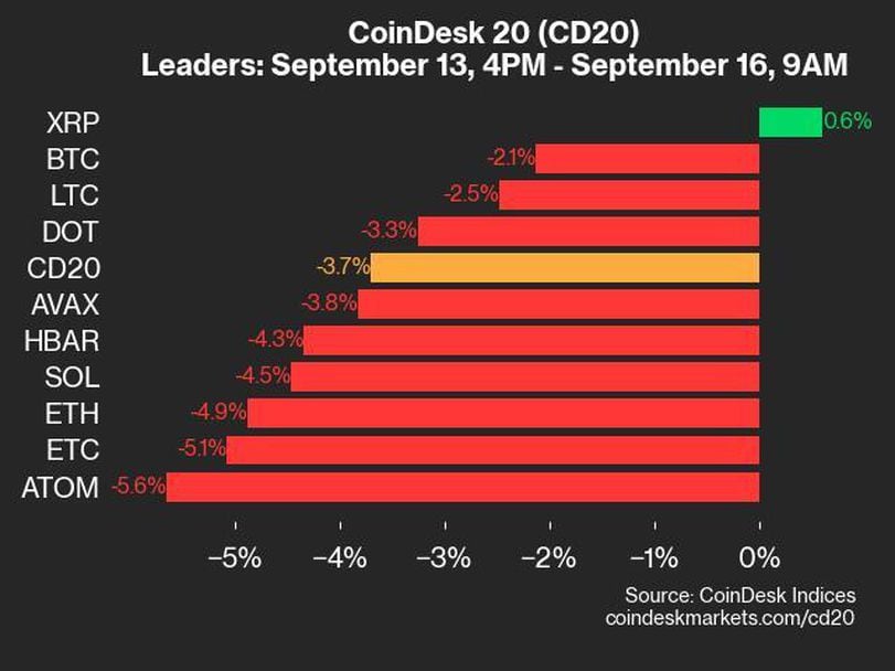 CoinDesk 20 Performance Update: Index Sinks 3.7% as 19 of 20 Assets Fall