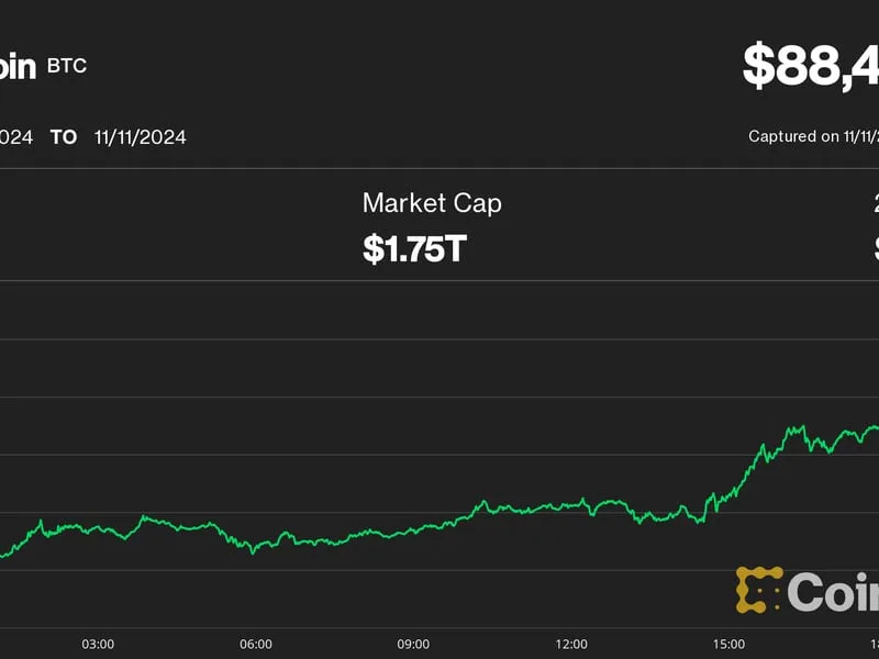 Bitcoin Tops $88K, Catapulting MicroStrategy to 24-Year Record Amid Supercharged Crypto Rally