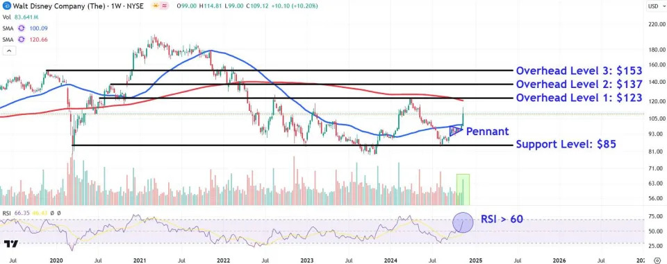 Disney Price Levels to Watch as Stock Extends Post-Earnings Surge