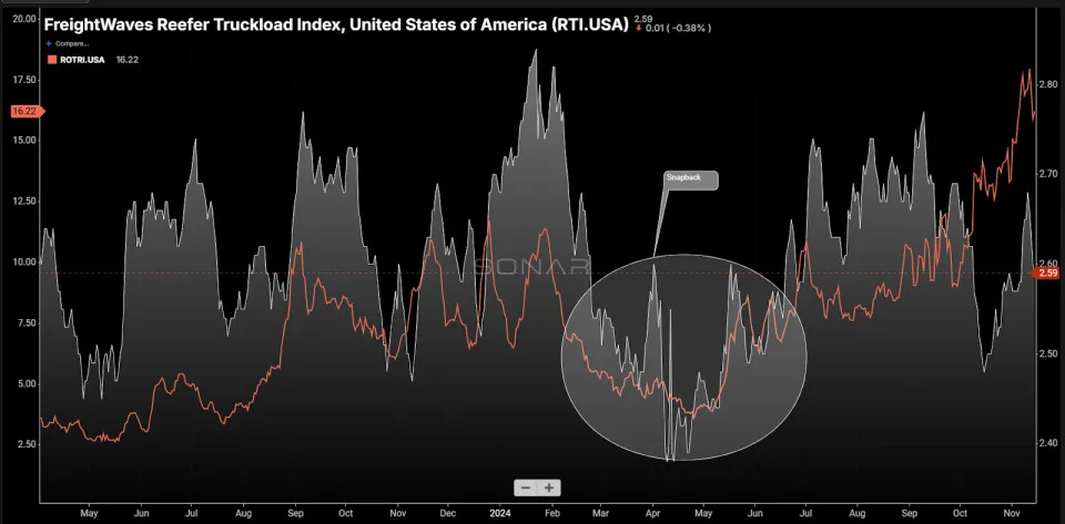 Intermodal is containing the truckload market