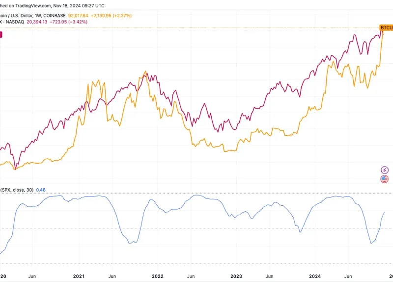 Bitcoin's Correlation to U.S. Equities and Ether Weakens: Van Straten