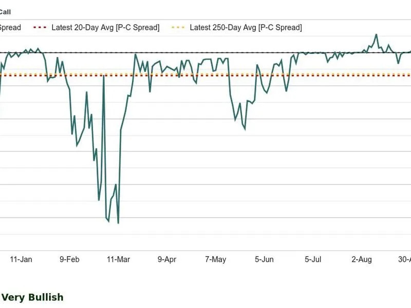 Frenzy Alert: JPMorgan's Bitcoin Retail Sentiment Score Hits Record High, MSTR's Call Skew Soars