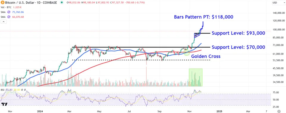 Bitcoin Price Levels to Watch as Key $100K Level Remains in Sight