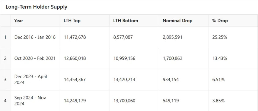 Bitcoin Long-Term Holders Have 163K More BTC to Sell, History Indicates: Van Straten