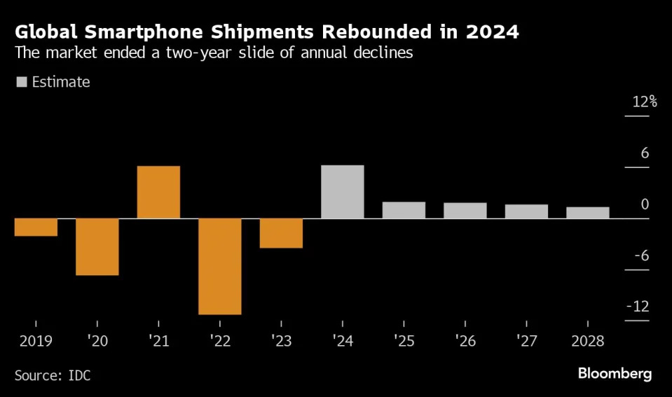 Apple misses out on big 2024 smartphone market rebound, IDC says