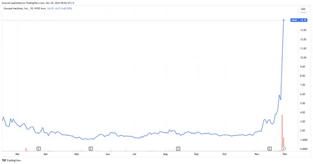 Unusual Machines Stock Hits Another Record on Donald Trump Jr Advisory Role