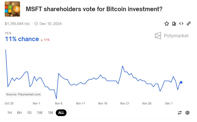 Polymarket Bettors Skeptical Over Potential Microsoft (MSFT) Bitcoin Purchase