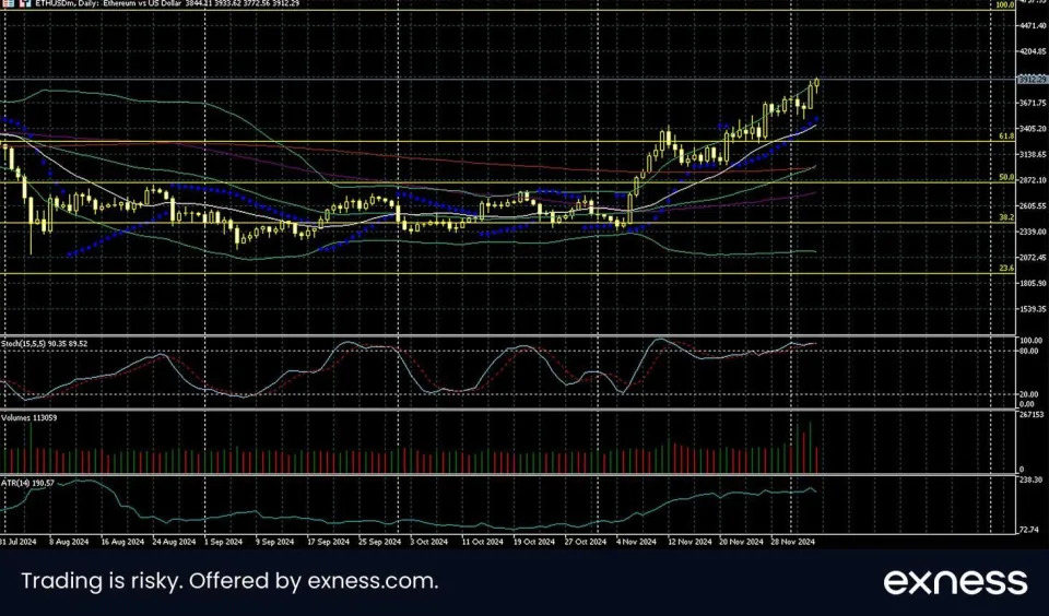 Bitcoin Breaks $100,000 as the Strong Uptrend Continues