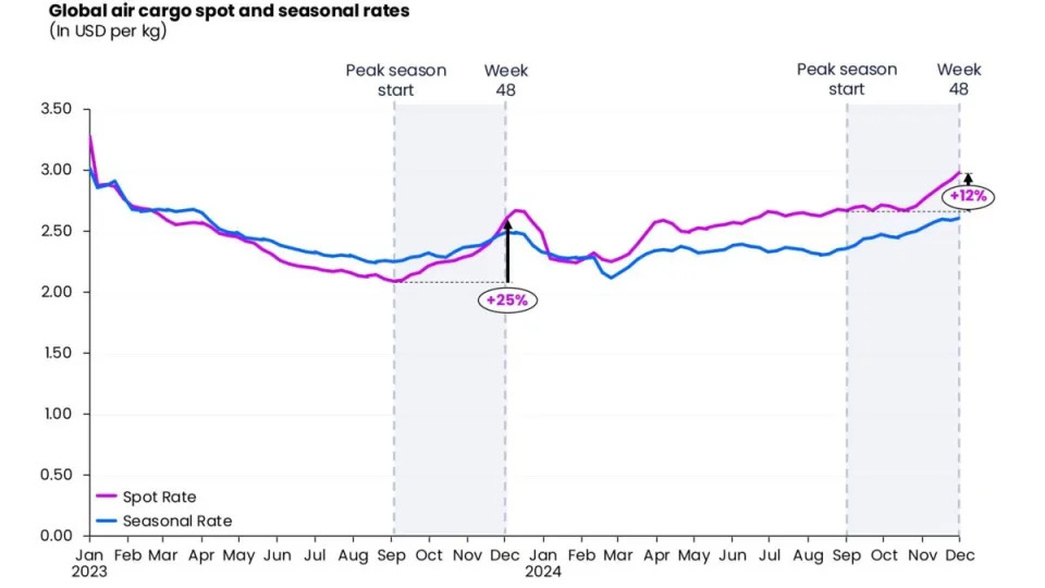 Analysts predict air cargo bull market will cool 50% in 2025