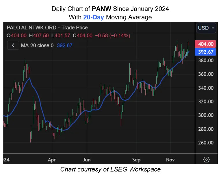 Palo Alto Networks Stock Primed for New Peak