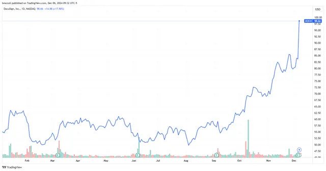 Docusign Stock Soars as Profit Doubles Expectations on Strong Billings