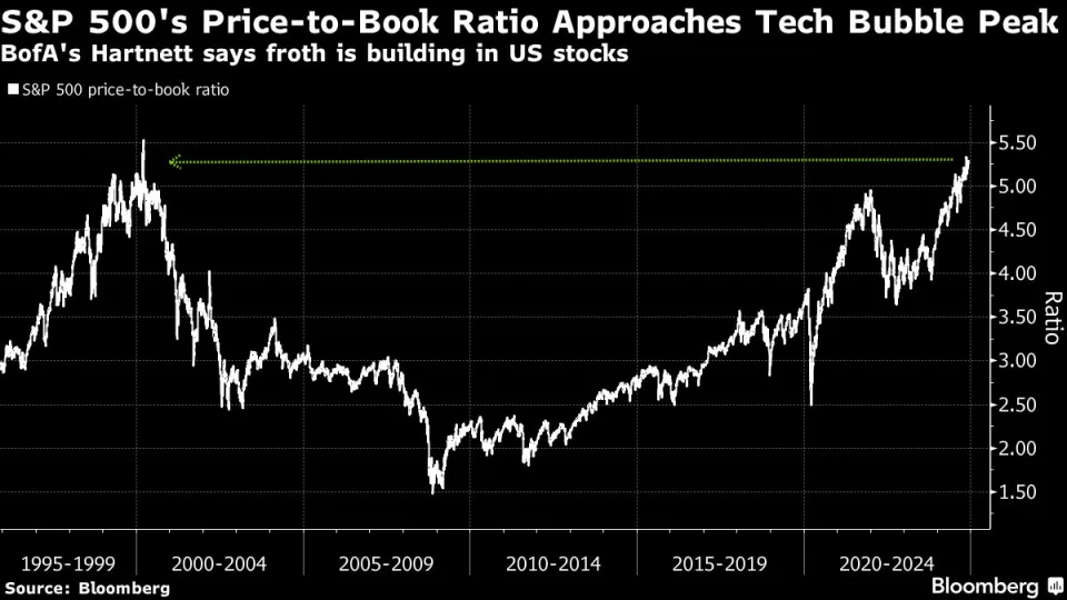 BofA’s Hartnett Warns Froth Is Building in US Stocks, Crypto