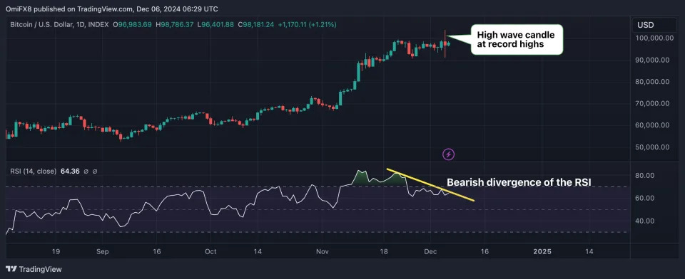 FOMO Traders Beware, Bitcoin's 'High-Wave' Price Action Points to Confusion: Godbole