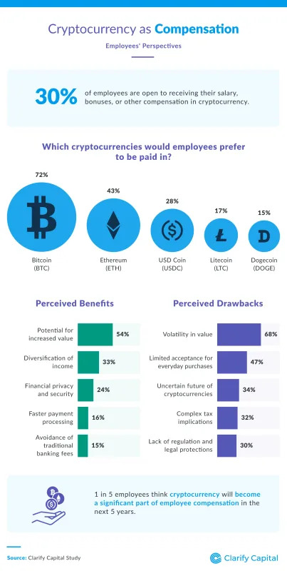 Younger workers increasingly want crypto paychecks, study finds